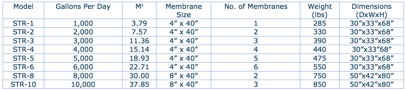 fmd-reverse-osmosis-systems-sterling-series-data-chart